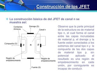 Construcción de los JFET
 La construcción básica de del JFET de canal n se
muestra así:
Observe que la parte principal
de la estructura es de material
tipo n, el cual forma el canal
entre las capas incrustadas
de material p, el drenaje y la
fuente están conectados a los
extremos del canal tipo n y la
compuerta de las dos capas
de material tipo p. sin
potencial aplicado el
resultado es una región de
empobrecimiento en cada
unión, por consiguiente es
incapaz de conducir.
 