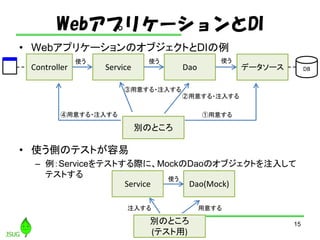 Webץꥱ`DI
? Webץꥱ`Υ֥ȤDI
15
Controller Service Dao ǩ``
eΤȤ
⤹
⤹?ע뤹
⤹?ע뤹
⤹?ע뤹
ʹʹ ʹ
? ʹȤΥƥȤ
C ServiceƥȤHˡMockDaoΥ֥Ȥע뤷
ƥȤ
Service Dao(Mock)
eΤȤ
(ƥ)
ʹ
⤹ע뤹
DB
 