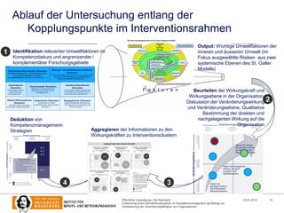 Ablauf der Untersuchung entlang der
Kopplungspunkte im Interventionsrahmen
1

Output: Wichtige Umweltfaktoren der
inneren und äusseren Umwelt (im
Fokus ausgewählte Risiken aus zwei
systemische Ebenen des St. Galler
Modells)

Identifikation relevanter Umweltfaktoren im
Kompetenzdiskurs und angrenzender /
komplementärer Forschungsgebiete

F a k t o r e n

Deduktion von
KompetenzmanagementStrategien

4

Beurteilen der Wirkungskraft und
Wirkungsebene in der Organisation,
Diskussion der Veränderungswirkung
und Veränderungsebene, Qualitative
Bestimmung der direkten und
nachgelagerten Wirkung auf die
Organisation

2

Aggregieren der Informationen zu den
Wirkungskräften zu Interventionsclustern

3
Öffentliche Verteidigung | Kai Reinhardt
Entwicklung eines Interventionsansatzes im Kompetenzmanagement als Beitrag zur
Verbesserung der Veränderungsfähigkeit von Organisationen

22.01.2014

15

 