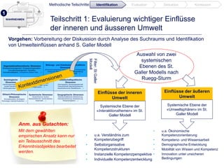 Methodische Teilschritte:

Identifikation

Evaluation

Deduktion

Konklusion

1
WAHRNEHMEN

Teilschritt 1: Evaluierung wichtiger Einflüsse
der inneren und äusseren Umwelt

Vorgehen: Vorbereitung der Diskussion durch Analyse des Suchraums und Identifikation
von Umwelteinflüssen anhand S. Galler Modell
Filter: St Galler
Modell

Auswahl von zwei
systemischen
Ebenen des St.
Galler Modells nach
Ruegg-Sturm
Einflüsse der inneren
Umwelt

Einflüsse der äußeren
Umwelt

Systemische Ebene der
«Interaktionsthemen» im St.
Galler Modell

Systemische Ebene der
«Umweltsphären» im St.
Galler Modell

Anm. aus Gutachten:
Mit dem gewählten
empirischen Ansatz kann nur
ein Teilausschnitt des
Erkenntnisobjektes bearbeitet
werden.

•

•
•
•
•

u.a. Verständnis zum
Kompetenzbegriff
•
•
Selbstorganisative
Kompetenzstrukturen
•
Instanzielle Kompetenzperspektive •
Individuelle Kompetenzentwicklung

u.a. Ökonomische
Kompetenzorientierung
Kompetenz- und Wissensarbeit
Demographische Entwicklung
Mobilität von Wissen und Kompetenz
Innovation unter unsicheren
Bedingungen

 