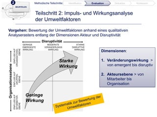 2

Methodische Teilschritte:

Identifikation

Evaluation

Deduktion

Konklusion

BEURTEILEN

Teilschritt 2: Impuls- und Wirkungsanalyse
der Umweltfaktoren
Vorgehen: Bewertung der Umweltfaktoren anhand eines qualitativen
Analyserasters entlang der Dimensionen Akteur und Disruptivität

Dimensionen:
1. Veränderungswirkung >
von emergent bis disruptiv
2. Akteursebene > von
Mitarbeiter bis
Organisation

 