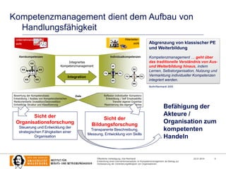 Kompetenzmanagement dient dem Aufbau von
Handlungsfähigkeit
Abgrenzung von klassischer PE
und Weiterbildung
Kompetenzmanagement … geht über
das traditionelle Verständnis von Ausund Weiterbildung hinaus, indem
Lernen, Selbstorganisation, Nutzung und
Vermarktung individueller Kompetenzen
integriert werden.
North/Reinhardt 2005

Sicht der
Organisationsforschung
Steuerung und Entwicklung der
strategischen Fähigkeiten einer
Organisation

Sicht der
Bildungsforschung
Transparente Beschreibung,
Messung, Entwicklung von Skills

Befähigung der
Akteure /
Organisation zum
kompetenten
Handeln

Öffentliche Verteidigung | Kai Reinhardt
Entwicklung eines Interventionsansatzes im Kompetenzmanagement als Beitrag zur
Verbesserung der Veränderungsfähigkeit von Organisationen

22.01.2014

5

 