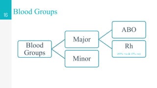 Blood Groups
16
Blood
Groups
Major
ABO
Rh
(85% +ve & 15% -ve)
Minor
 