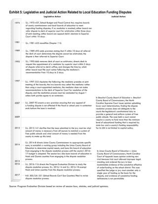 Exhibit 5: Legislative and Judicial Action Related to Local Education Funding Disputes
1975
1981
1989
1995
1997
2007
2009
2013
2014
2015
2016
2017
S.L. 1975-437, School Budget and Fiscal Control Act, requires boards
of county commissioners and local boards of education to meet
regarding funding disputes; if no resolution is reached, either board can
refer dispute to clerk of superior court for arbitration within three days
of joint meeting; either board can appeal clerk’s decision to Superior
Court within 10 days.
Legislative Action Judicial Action
S.L. 1981-423 recodifies Chapter 115.
S.L. 1989-493 adds provision stating that if within 10 days of referral
the clerk of court determines the dispute cannot be arbitrated, the
dispute is then referred to Superior Court.
S.L. 1995-666 removes clerk of court as arbitrator; directs clerk to
request the appointment of a mediator by superior court within 5 days
of dispute referral to clerk’s office; and changes the time by which
either board must file court action following the mediator’s
recommendation from 10 days to 5 days.
S.L. 1997-222 stipulates the following: the mediator presides at joint
meeting of the boards; the two boards may select the mediator rather
than using a court-appointed mediator; the mediator does not make
recommendations to the clerk of Superior Court for resolution of the
dispute; and the mediation process must be concluded by August 1
unless both parties agree to an extension.
S.L. 2007-92 enacts a new provision ensuring that any appeal of
a funding dispute is not affected if the fiscal or school year in contention
ends before the issue is resolved.
S.L. 2013-141 clarifies that the issue submitted to the jury must be what
amount of money is necessary from all sources to maintain a system of
free public schools and what amount of money is needed from the
county to make up this total.
S.L. 2016-116 directs the Program Evaluation Division to study the
dispute resolution process. S.L. 2016-14 and S.L. 2016-18 exempt
Nash and Union counties from the dispute resolution process.
In Beaufort County Board of Education v. Beaufort
County Board of Commissioners, the North
Carolina Supreme Court issues opinion upholding
lower court determination, finding the dispute
resolution process does not delegate to the
courts the legislature’s constitutional duty to
provide a general and uniform system of free
public schools. The case held a court cannot
require a county to fund more than the minimum
level of educational funding that is required by
state law and a county’s funding responsibility
for its LEA is not limited to capital outlay.
In Union County Board of Education v. Union
County Board of Commissioners, North Carolina
Court of Appeals issues opinion ordering new
trial because trial court allowed improper legal
standing and ordered the jury to hear
inadmissible evidence of the cumulative effective
of underfunding on the school district. The case
specified the judge or jury must consider only a
single year of funding as the basis for the
dispute, and evidence of cumulative funding
deficiencies is not permissible.
S.L. 2014-8 directs Union County Commissioners to appropriate specific
sums, to establish a working group including the Union County Board of
Education to determine capital needs, and bans this board of education
from engaging in the dispute resolution process until the county’s 2016–
17 budget is adopted. The session law also bans boards of education in
Nash and Gaston counties from engaging in the dispute resolution
process.
H.B. 305/S.B. 531 (School Boards Can’t Sue Counties) filed to revise
dispute resolution process.
Source: Program Evaluation Division based on review of session laws, statutes, and judicial opinions.
 