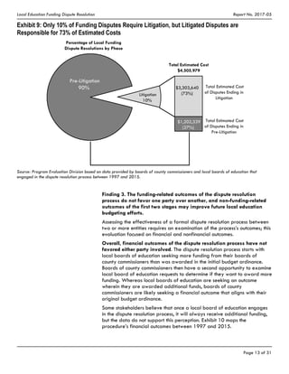 Local Education Funding Dispute Resolution Report No. 2017-05
Page 13 of 31
Exhibit 9: Only 10% of Funding Disputes Require Litigation, but Litigated Disputes are
Responsible for 73% of Estimated Costs
Pre-Litigation
90%
Total Estimated Cost
$4,505,979
$3,303,640
(73%)
$1,202,339
(27%)
Litigation
10%
Total Estimated Cost
of Disputes Ending in
Pre-Litigation
Total Estimated Cost
of Disputes Ending in
Litigation
Percentage of Local Funding
Dispute Resolutions by Phase
Source: Program Evaluation Division based on data provided by boards of county commissioners and local boards of education that
engaged in the dispute resolution process between 1997 and 2015.
Finding 3. The funding-related outcomes of the dispute resolution
process do not favor one party over another, and non-funding-related
outcomes of the first two stages may improve future local education
budgeting efforts.
Assessing the effectiveness of a formal dispute resolution process between
two or more entities requires an examination of the process’s outcomes; this
evaluation focused on financial and nonfinancial outcomes.
Overall, financial outcomes of the dispute resolution process have not
favored either party involved. The dispute resolution process starts with
local boards of education seeking more funding from their boards of
county commissioners than was awarded in the initial budget ordinance.
Boards of county commissioners then have a second opportunity to examine
local board of education requests to determine if they want to award more
funding. Whereas local boards of education are seeking an outcome
wherein they are awarded additional funds, boards of county
commissioners are likely seeking a financial outcome that aligns with their
original budget ordinance.
Some stakeholders believe that once a local board of education engages
in the dispute resolution process, it will always receive additional funding,
but the data do not support this perception. Exhibit 10 maps the
procedure’s financial outcomes between 1997 and 2015.
 
