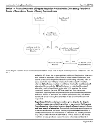 Local Education Funding Dispute Resolution Report No. 2017-05
Page 14 of 31
Exhibit 10: Financial Outcomes of Dispute Resolution Process Do Not Consistently Favor Local
Boards of Education or Boards of County Commissioners
Source: Program Evaluation Division based on data collected from cases in which the dispute resolution process was used between 1997 and
2015.
As Exhibit 10 shows, the process yielded additional funding in a little more
than half of all instances. Both boards of county commissioners and local
boards of education experienced near equal funding outcomes; 48% of
cases resulted in no additional funding to local boards of education,
whereas 52% of cases resulted in additional funding for local boards of
education. However, in the 52% of instances in which local boards of
education received additional funds, only 18% received the amount
requested, whereas the other 82% received less than the amount
requested. Engaging in the dispute resolution process does not guarantee
that local boards of education will receive additional funds, and even if
more funds are awarded, they are likely to be lower than the amount
requested.
Regardless of the financial outcome in a given dispute, the dispute
resolution process can establish practices or agreements that improve
future budgeting interactions between boards of county commissioners
and local boards of education. The goal of the dispute resolution process
is not only to resolve a particular funding dispute between the board of
county commissioners and local board of education but also to positively
shape future interactions between the two entities. Whereas the dispute
resolution process produces a clear financial outcome (local board of
 