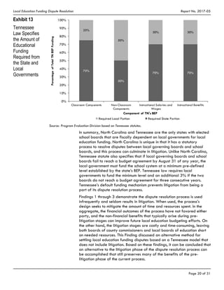 Local Education Funding Dispute Resolution Report No. 2017-05
Page 20 of 31
Exhibit 13
Tennessee
Law Specifies
the Amount of
Educational
Funding
Required from
the State and
Local
Governments
 
75%
50%
70% 70%
25%
50%
30% 30%
0%
10%
20%
30%
40%
50%
60%
70%
80%
90%
100%
Classroom Components Non-Classroom
Components
Instructional Salaries and
Wages
Instructional Benefits
PercentageofTotalTNBEPFunding
Component of TN's BEP
Required Local Portion Required State Portion
Source: Program Evaluation Division based on Tennessee statutes.
In summary, North Carolina and Tennessee are the only states with elected
school boards that are fiscally dependent on local governments for local
education funding. North Carolina is unique in that it has a statutory
process to resolve disputes between local governing boards and school
boards, and this process can culminate in litigation. Unlike North Carolina,
Tennessee statute also specifies that if local governing boards and school
boards fail to reach a budget agreement by August 31 of any year, the
local government must fund the school system at a minimum pre-defined
level established by the state’s BEP. Tennessee law requires local
governments to fund the minimum level and an additional 3% if the two
boards do not reach a budget agreement for three consecutive years.
Tennessee’s default funding mechanism prevents litigation from being a
part of its dispute resolution process.
Findings 1 through 3 demonstrate the dispute resolution process is used
infrequently and seldom results in litigation. When used, the process’s
design seeks to mitigate the amount of time and resources spent. In the
aggregate, the financial outcomes of the process have not favored either
party, and the non-financial benefits that typically arise during pre-
litigation stages can improve future local education budgeting efforts. On
the other hand, the litigation stages are costly and time-consuming, leaving
both boards of county commissioners and local boards of education short
on needed resources. This Finding discussed an alternative method for
settling local education funding disputes based on a Tennessee model that
does not include litigation. Based on these findings, it can be concluded that
an alternative to the litigation phase of the dispute resolution process can
be accomplished that still preserves many of the benefits of the pre-
litigation phase of the current process.
 