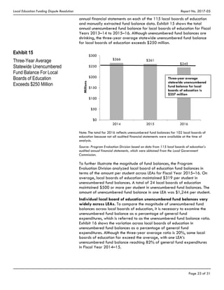 Local Education Funding Dispute Resolution Report No. 2017-05
Page 23 of 31
annual financial statements on each of the 115 local boards of education
and manually extracted fund balance data. Exhibit 15 shows the total
annual unencumbered fund balance for local boards of education for Fiscal
Years 2013–14 to 2015–16. Although unencumbered fund balances are
shrinking, the three-year average statewide unencumbered fund balance
for local boards of education exceeds $250 million.
Exhibit 15
Three-Year Average
Statewide Unencumbered
Fund Balance For Local
Boards of Education
Exceeds $250 Million
Note: The total for 2016 reflects unencumbered fund balances for 102 local boards of
education because not all audited financial statements were available at the time of
analysis.
Source: Program Evaluation Division based on data from 115 local boards of education’s
audited annual financial statements, which were obtained from the Local Government
Commission.
To further illustrate the magnitude of fund balances, the Program
Evaluation Division analyzed local board of education fund balances in
terms of the amount per student across LEAs for Fiscal Year 2015–16. On
average, local boards of education maintained $319 per student in
unencumbered fund balances. A total of 24 local boards of education
maintained $500 or more per student in unencumbered fund balances. The
amount of unencumbered fund balance in one LEA was $1,244 per student.
Individual local board of education unencumbered fund balances vary
widely across LEAs. To compare the magnitude of unencumbered fund
balances across local boards of education, it is necessary to examine the
unencumbered fund balance as a percentage of general fund
expenditures, which is referred to as the unencumbered fund balance ratio.
Exhibit 16 shows the variation across local boards of education in
unencumbered fund balances as a percentage of general fund
expenditures. Although the three-year average ratio is 20%, some local
boards of education far exceed the average, with one LEA’s
unencumbered fund balance reaching 82% of general fund expenditures
in Fiscal Year 2014–15.
$266 $261
$245
$0
$50
$100
$150
$200
$250
$300
2014 2015 2016
Millions
Three-year average
statewide unencumbered
fund balance for local
boards of education is
$257 million
 