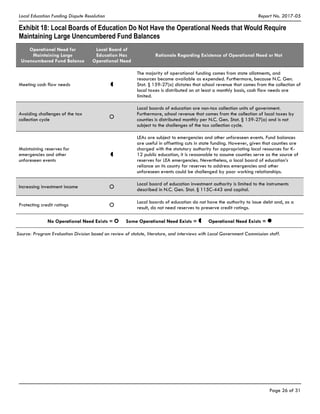 Local Education Funding Dispute Resolution Report No. 2017-05
Page 26 of 31
Exhibit 18: Local Boards of Education Do Not Have the Operational Needs that Would Require
Maintaining Large Unencumbered Fund Balances
Operational Need for
Maintaining Large
Unencumbered Fund Balance
Local Board of
Education Has
Operational Need
Rationale Regarding Existence of Operational Need or Not
Meeting cash flow needs
The majority of operational funding comes from state allotments, and
resources become available as expended. Furthermore, because N.C. Gen.
Stat. § 159-27(a) dictates that school revenue that comes from the collection of
local taxes is distributed on at least a monthly basis, cash flow needs are
limited.
Avoiding challenges of the tax
collection cycle O
Local boards of education are non-tax collection units of government.
Furthermore, school revenue that comes from the collection of local taxes by
counties is distributed monthly per N.C. Gen. Stat. § 159-27(a) and is not
subject to the challenges of the tax collection cycle.
Maintaining reserves for
emergencies and other
unforeseen events
LEAs are subject to emergencies and other unforeseen events. Fund balances
are useful in offsetting cuts in state funding. However, given that counties are
charged with the statutory authority for appropriating local resources for K-
12 public education, it is reasonable to assume counties serve as the source of
reserves for LEA emergencies. Nevertheless, a local board of education’s
reliance on its county for reserves to address emergencies and other
unforeseen events could be challenged by poor working relationships.
Increasing investment income O
Local board of education investment authority is limited to the instruments
described in N.C. Gen. Stat. § 115C-443 and capital.
Protecting credit ratings O
Local boards of education do not have the authority to issue debt and, as a
result, do not need reserves to preserve credit ratings.
No Operational Need Exists = O Some Operational Need Exists = Operational Need Exists =
Source: Program Evaluation Division based on review of statute, literature, and interviews with Local Government Commission staff.
 