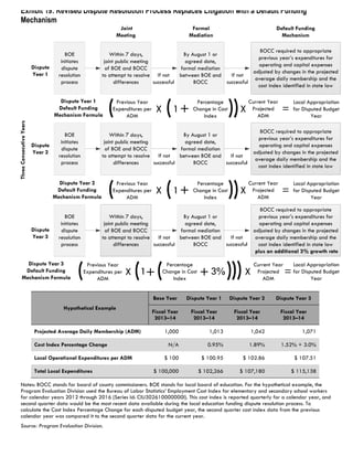 Exhibit 19: Revised Dispute Resolution Process Replaces Litigation with a Default Funding
Mechanism
Hypothetical Example
Base Year Dispute Year 1 Dispute Year 2 Dispute Year 3
Fiscal Year
2013–14
Fiscal Year
2013–14
Fiscal Year
2013–14
Fiscal Year
2013–14
Projected Average Daily Membership (ADM) 1,000 1,013 1,042 1,071
Cost Index Percentage Change N/A 0.95% 1.89% 1.52% + 3.0%
Local Operational Expenditures per ADM $ 100 $ 100.95 $ 102.86 $ 107.51
Total Local Expenditures $ 100,000 $ 102,266 $ 107,180 $ 115,138
Notes: BOCC stands for board of county commissioners. BOE stands for local board of education. For the hypothetical example, the
Program Evaluation Division used the Bureau of Labor Statistics’ Employment Cost Index for elementary and secondary school workers
for calendar years 2012 through 2016 (Series Id: CIU302610000000I). This cost index is reported quarterly for a calendar year, and
second quarter data would be the most recent data available during the local education funding dispute resolution process. To
calculate the Cost Index Percentage Change for each disputed budget year, the second quarter cost index data from the previous
calendar year was compared it to the second quarter data for the current year.
Source: Program Evaluation Division.
 