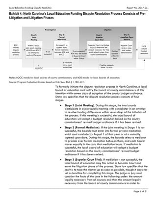 Local Education Funding Dispute Resolution Report No. 2017-05
Page 6 of 31
Exhibit 4: North Carolina’s Local Education Funding Dispute Resolution Process Consists of Pre-
Litigation and Litigation Phases
Notes: BOCC stands for local boards of county commissioners, and BOE stands for local boards of education.
Source: Program Evaluation Division based on N.C. Gen. Stat. § 115C-431.
To formally initiate the dispute resolution process in North Carolina, a local
board of education must notify the board of county commissioners of this
intention within seven days of adoption of the county budget ordinance.
State law specifies that the dispute resolution process consists of four
stages.
Stage 1 (Joint Meeting). During this stage, the two boards
participate in a joint public meeting with a mediator in an attempt
to resolve funding differences within seven days of the initiation of
the process. If this meeting is successful, the local board of
education will adopt a budget resolution based on the county
commissioners’ revised budget ordinance if it has been revised.
Stage 2 (Formal Mediation). If the joint meeting in Stage 1 is not
successful, the boards must enter into formal private mediation,
which must conclude by August 1 of that year or at a mutually
agreed upon date. During this stage, the boards select a mediator
to preside over formal mediation between them, and each board
shares equally in the costs that mediation incurs. If mediation is
successful, the local board of education will adopt a budget
resolution based on the county commissioners’ revised budget
ordinance if it has been revised.
Stage 3 (Superior Court Trial). If mediation is not successful, the
local board of education may file action in Superior Court and
enter the litigation phase of the process. State law specifies that the
court is to take the matter up as soon as possible, though it does not
set a deadline for completing this stage. The judge or jury must
consider the facts of the case in the following order: the amount
legally necessary from all sources and then the amount legally
necessary from the board of county commissioners in order to
 