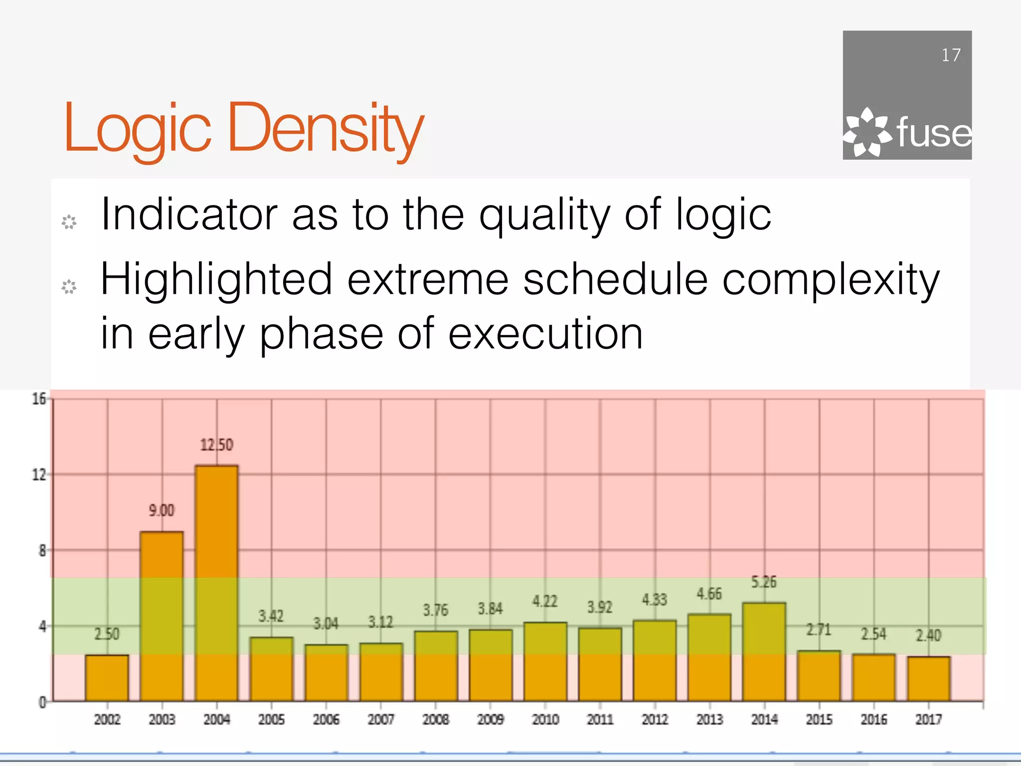 17




Logic Density
!   Indicator as to the quality of logic
!   Highlighted extreme schedule complexity
    in early phase of execution
 