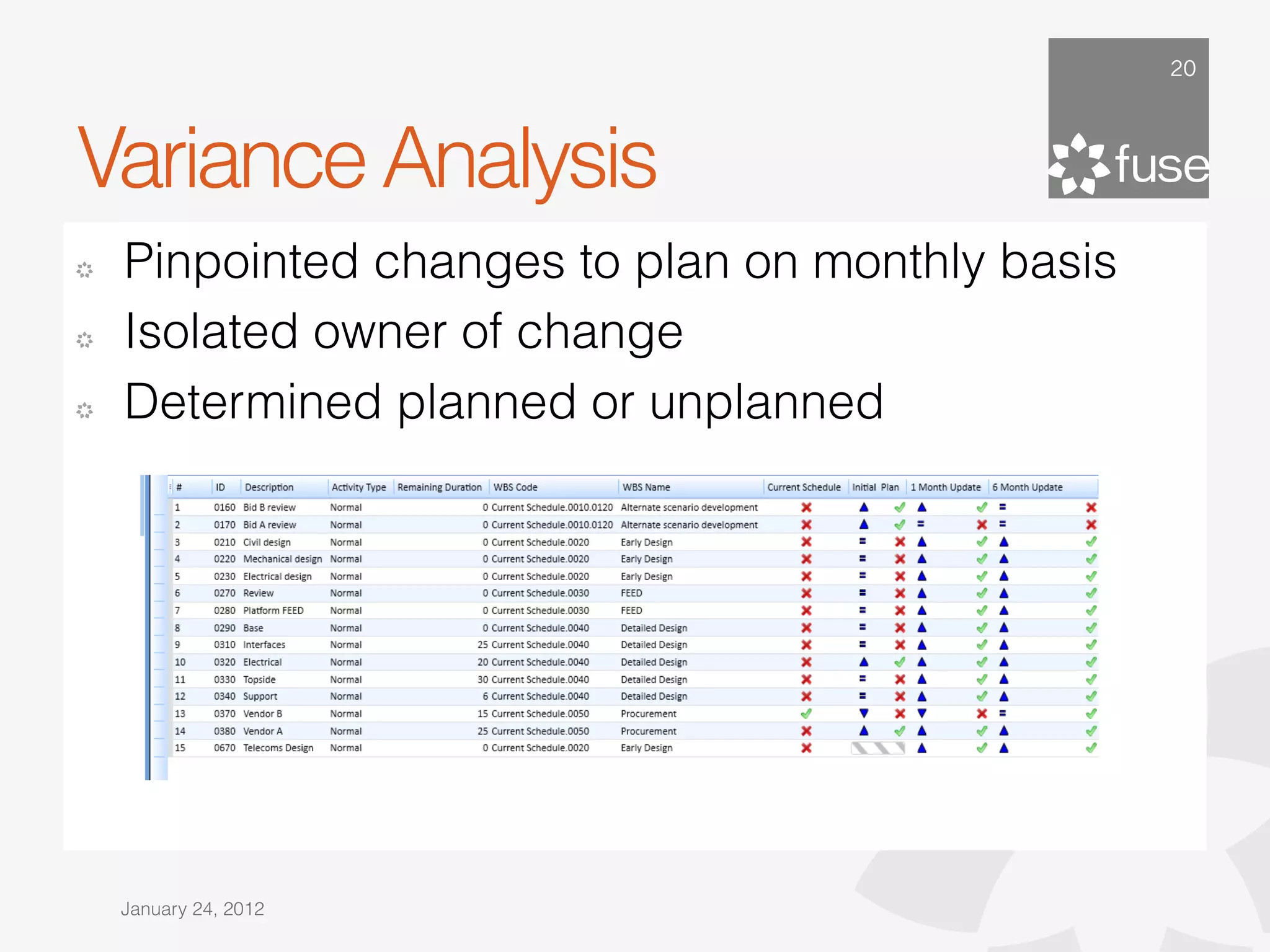 20




Variance Analysis
!   Pinpointed changes to plan on monthly basis
!   Isolated owner of change
!   Determined planned or unplanned




    January 24, 2012
 