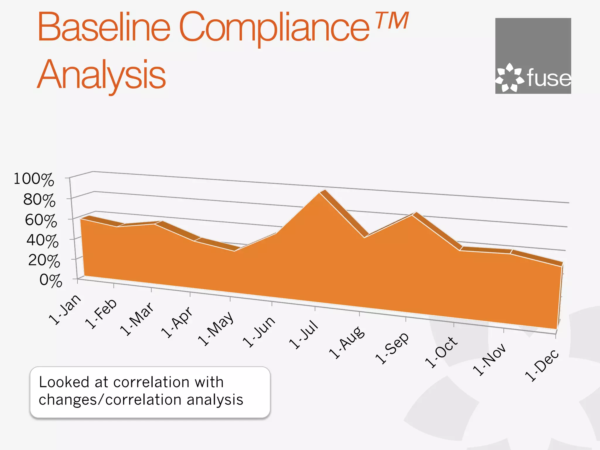 Baseline Compliance™
  Analysis

100%
 80%
 60%
 40%
  20%
   0%




  Looked at correlation with
  changes/correlation analysis
 