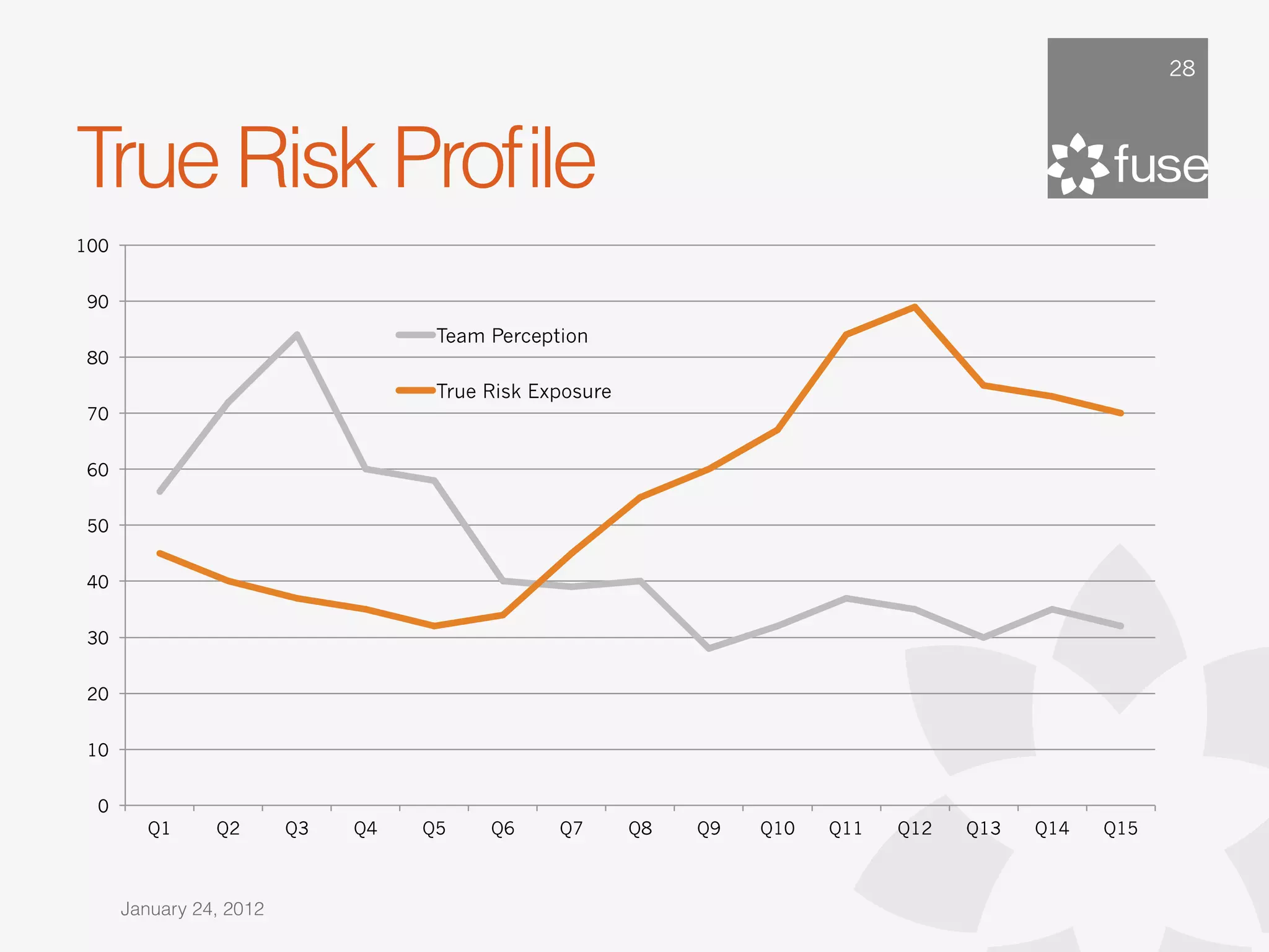 28




True Risk Proﬁle
100


90
                                    Team Perception
80
                                    True Risk Exposure
70


60


50


40


30


20


10


 0
        Q1      Q2       Q3   Q4   Q5    Q6     Q7       Q8   Q9   Q10   Q11   Q12   Q13   Q14   Q15



      January 24, 2012
 
