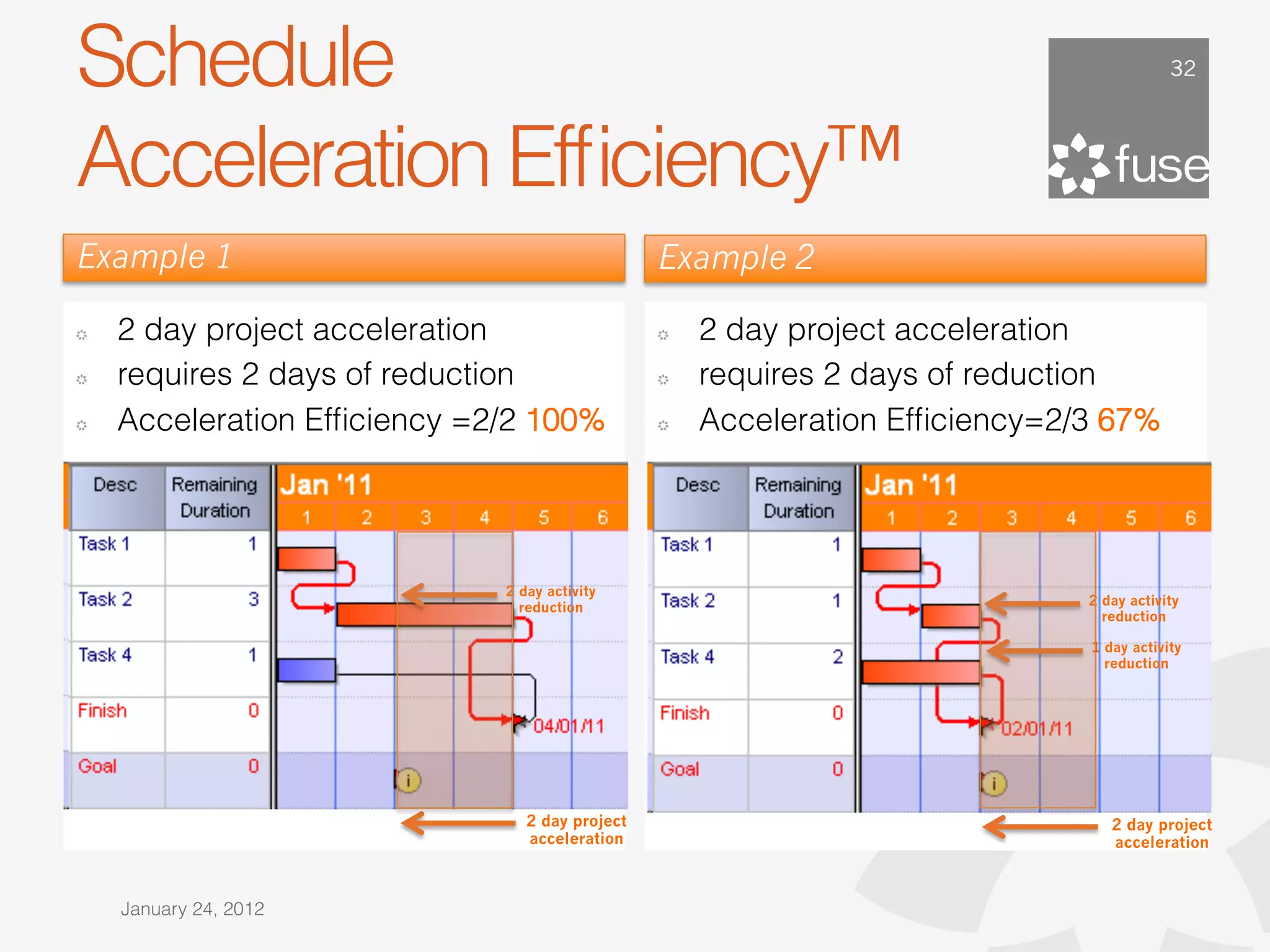 Schedule                                                                                 32




Acceleration Efﬁciency™
Example 1                                       Example 2

!   2 day project acceleration                  !   2 day project acceleration
!   requires 2 days of reduction                !   requires 2 days of reduction
!   Acceleration Efﬁciency =2/2 100%            !   Acceleration Efﬁciency=2/3 67%




                             2 day activity
                               reduction                                     2 day activity
                                                                               reduction

                                                                             1 day activity
                                                                               reduction




                                2 day project                                   2 day project
                                acceleration                                    acceleration



    January 24, 2012
 