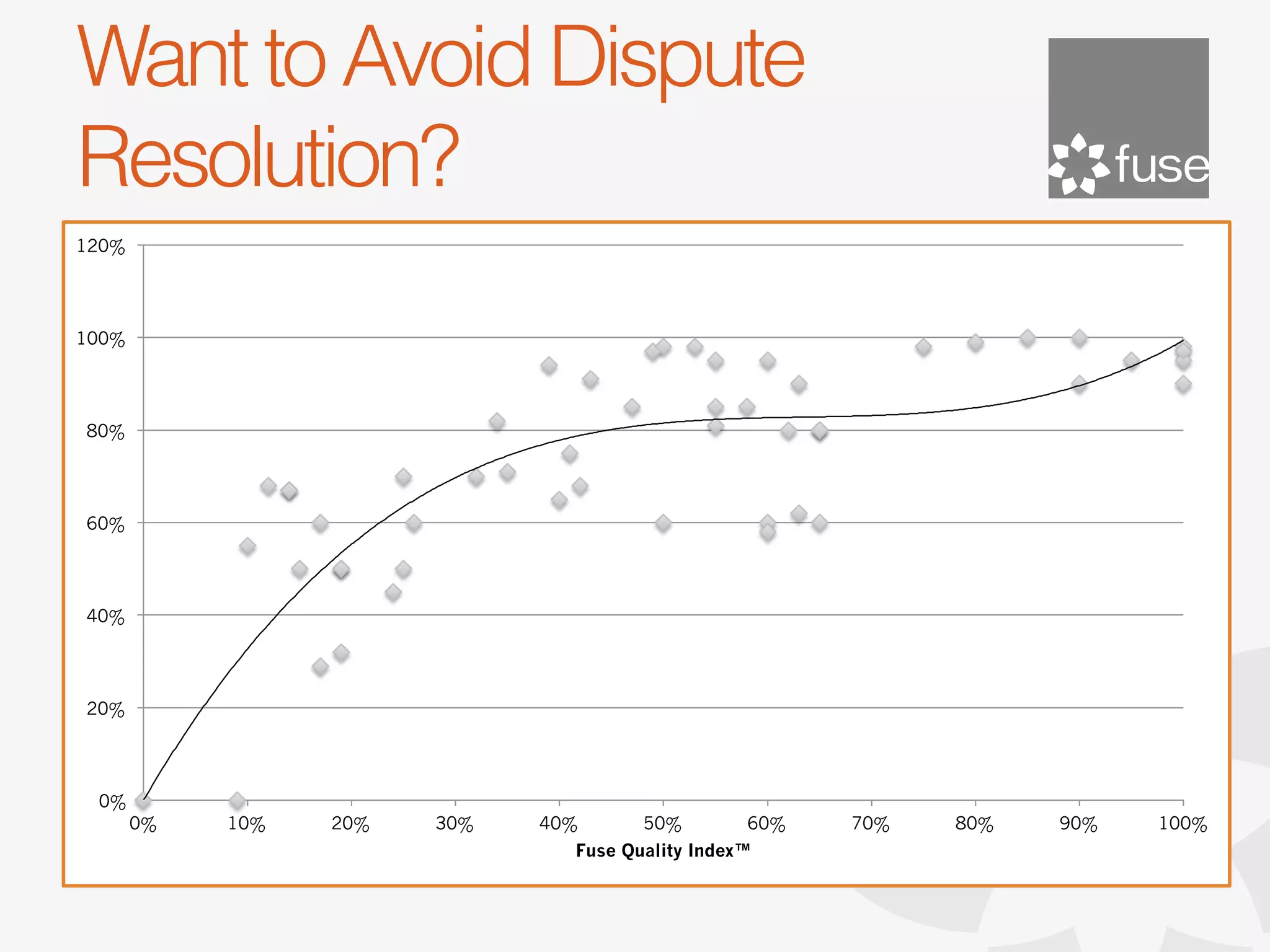 Want to Avoid Dispute
Resolution?
120%




100%




80%




60%




40%




20%




 0%
       0%   10%   20%   30%   40%      50%        60%   70%   80%   90%   100%
                                Fuse Quality Index™
 