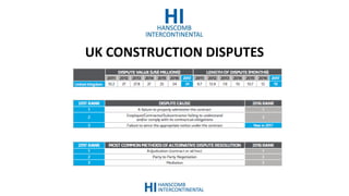 UK CONSTRUCTION DISPUTES
 