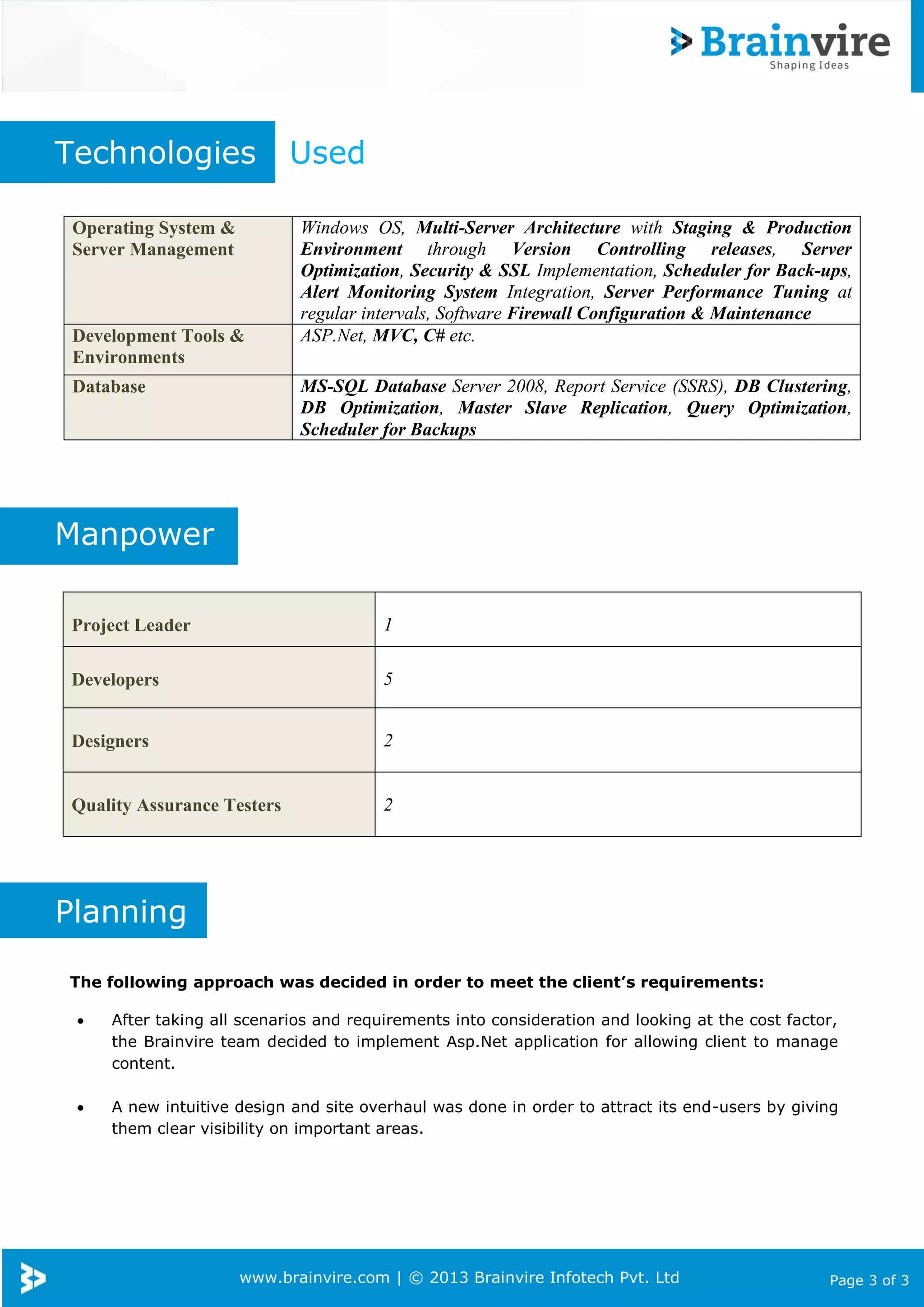 www.brainvire.com | © 2013 Brainvire Infotech Pvt. Ltd Page 3 of 3
Technologies Used
Manpower
Planning
The following approach was decided in order to meet the client’s requirements:
 After taking all scenarios and requirements into consideration and looking at the cost factor,
the Brainvire team decided to implement Asp.Net application for allowing client to manage
content.
 A new intuitive design and site overhaul was done in order to attract its end-users by giving
them clear visibility on important areas.
Operating System &
Server Management
Windows OS, Multi-Server Architecture with Staging & Production
Environment through Version Controlling releases, Server
Optimization, Security & SSL Implementation, Scheduler for Back-ups,
Alert Monitoring System Integration, Server Performance Tuning at
regular intervals, Software Firewall Configuration & Maintenance
Development Tools &
Environments
ASP.Net, MVC, C# etc.
Database MS-SQL Database Server 2008, Report Service (SSRS), DB Clustering,
DB Optimization, Master Slave Replication, Query Optimization,
Scheduler for Backups
Project Leader 1
Developers 5
Designers 2
Quality Assurance Testers 2
 