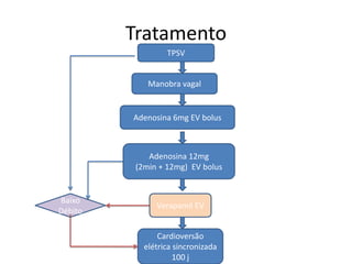 Tratamento
                  TPSV


             Manobra vagal


         Adenosina 6mg EV bolus



             Adenosina 12mg
          (2min + 12mg) EV bolus


Baixo
               Verapamil EV
Débito

                Cardioversão
            elétrica sincronizada
                     100 j
 