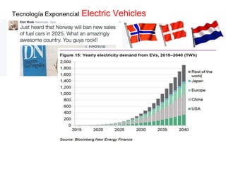Tecnología Exponencial: Electric Vehicles
 