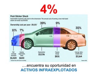 ….encuentra su oportunidad en
ACTIVOS INFRAEXPLOTADOS
4%
 