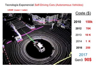 Tecnología Exponencial: Self-Driving Cars (Autonomous Vehicles)
LIDAR (Laser + radar)
Coste ($)
2010 150k
2012 70K
2013 10 K
2014 1 K
2016 250
2017
Gen3 90$
 