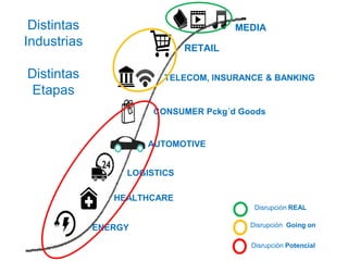MEDIA
RETAIL
TELECOM, INSURANCE & BANKING
CONSUMER Pckg´d Goods
AUTOMOTIVE
LOGISTICS
ENERGY
HEALTHCARE
Disrupción REAL
Disrupción Going on
Disrupción Potencial
Distintas
Industrias
Distintas
Etapas
 