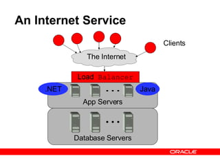 An Internet Service Clients Load  Balancer .NET Java The Internet App Servers Database Servers 