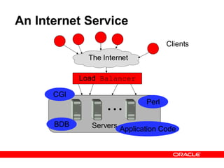 An Internet Service Clients Load  Balancer BDB CGI Perl Application Code The Internet Servers 