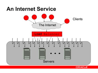 An Internet Service Clients Load  Balancer Servers The Internet 
