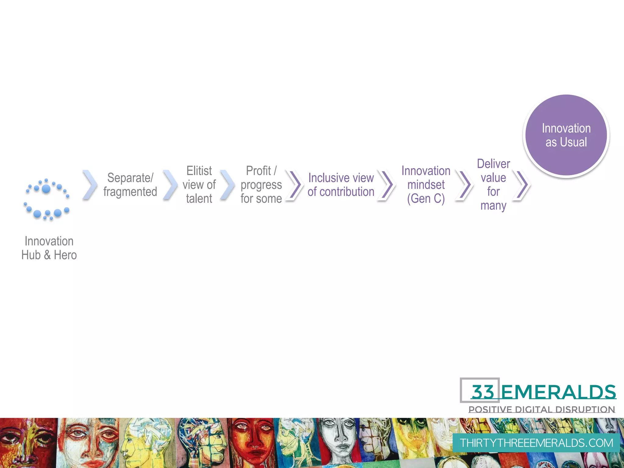 THIRTYTHREEEMERALDS.COM
Innovation
Hub & Hero
Separate/
fragmented
Elitist
view of
talent
Profit /
progress
for some
Inclusive view
of contribution
Innovation
mindset
(Gen C)
Deliver
value
for
many
Innovation
as Usual
 