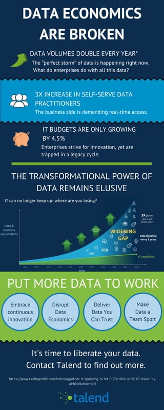 https://www.techrepublic.com/article/gartner-it-spending-to-hit-3-7-trillion-in-2018-driven-by-
ai-blockchain-iot/
DATA ECONOMICS
ARE BROKEN
3X INCREASE IN SELF-SERVE DATA
PRACTITIONERS
DATA VOLUMES DOUBLE EVERY YEAR*
IT BUDGETS ARE ONLY GROWING
BY 4.5%
PUT MORE DATA TO WORK
THE TRANSFORMATIONAL POWER OF
DATA REMAINS ELUSIVE
Embrace
continuous
innovation
It's time to liberate your data.
Contact Talend to find out more.
The “perfect storm” of data is happening right now. 
 What do enterprises do with all this data?
The business side is demanding real-time access.
Enterprises strive for innovation, yet are
trapped in a legacy cycle.
Disrupt
Data
Economics
Deliver
Data You
Can Trust
Make
Data a
Team Sport
 