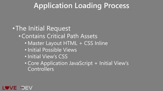 •The Initial Request
•Contains Critical Path Assets
• Master Layout HTML + CSS Inline
• Initial Possible Views
• Initial View’s CSS
• Core Application JavaScript + Initial View’s
Controllers
Application Loading Process
 