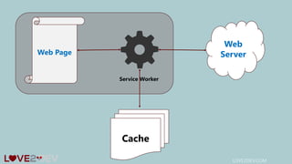 LOVE2DEV.COM
Web
ServerWeb Page
Service Worker
Cache
 