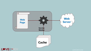 LOVE2DEV.COM
Web
Server
Web
Page
Service
Worker
Cache
2
 