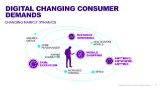 Copyright © 2018 Accenture All rights reserved. | 9
DIGITAL CHANGING CONSUMER
DEMANDS
GREATER
CHOICE
MOBILE
SHOPPING
SKUs
EXPANSION
ANYTHING.
ANYWHERE.
ANYTIME.
DISTANCE
SHRINKING
MORE
PERSONALIZED
NEW DELIVERY
MODELS
SPEED
INCREASED
CONTROL
CHANGING MARKET DYNAMICS
ALWAYS
CONNECTED
 