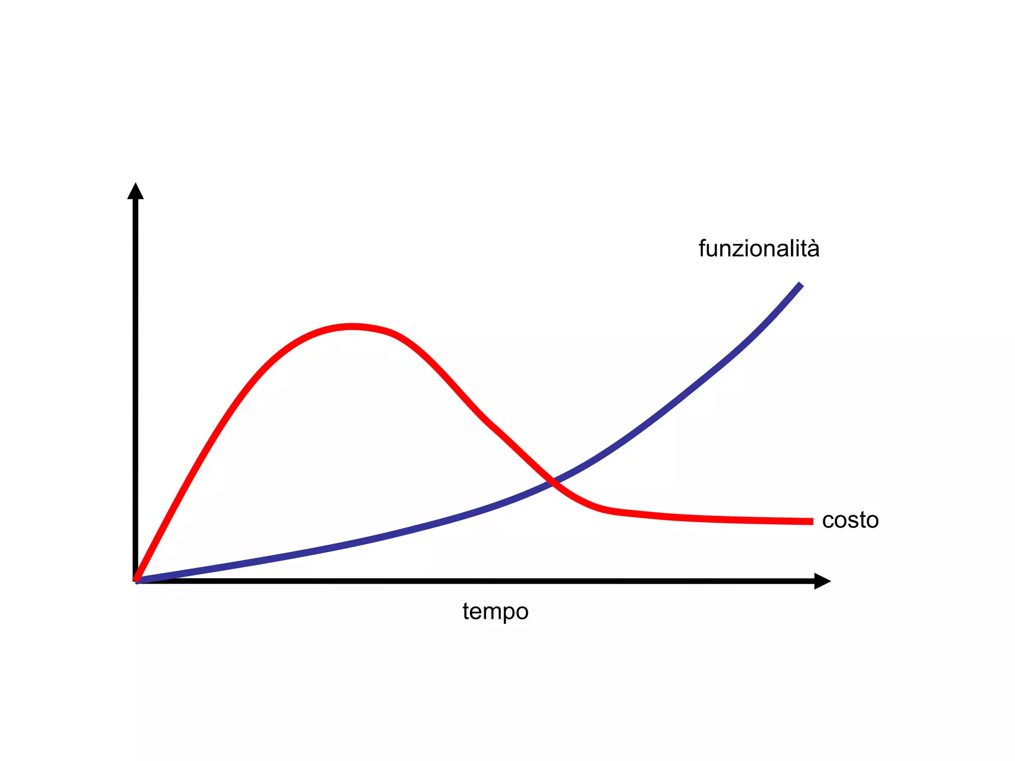 costo funzionalità tempo 