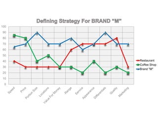 0
10
20
30
40
50
60
70
80
90
100
Restaurant
Coffee Shop
Brand "M"
 