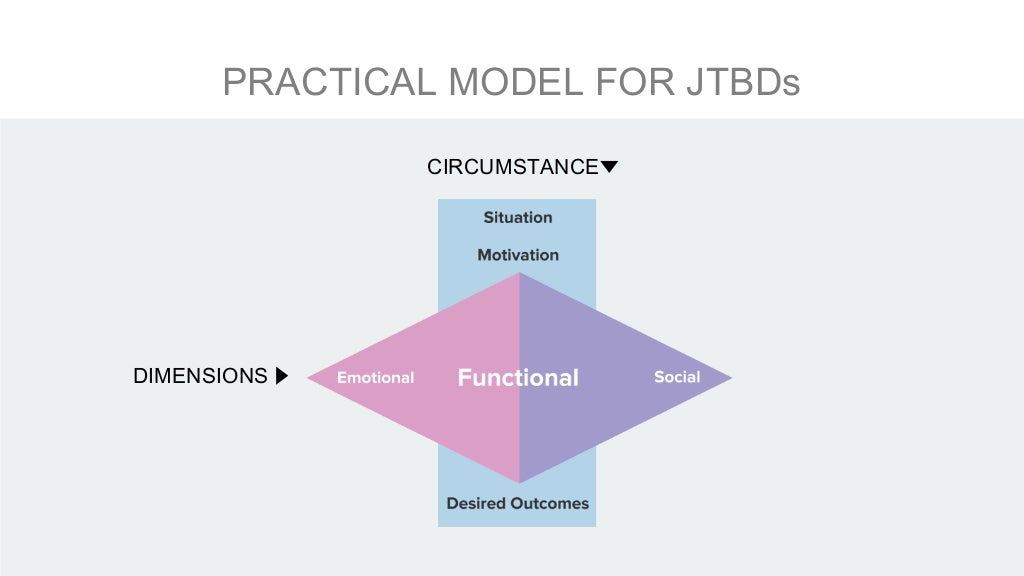 Practical JTBD