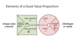 Elements of a Good Value Proposition
Unique value
creation
Challenges
or needs
 