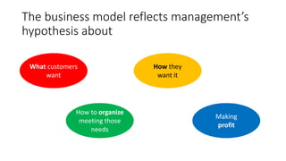 The business model reflects management’s
hypothesis about
How to organize
meeting those
needs
Making
profit
What customers
want
How they
want it
 
