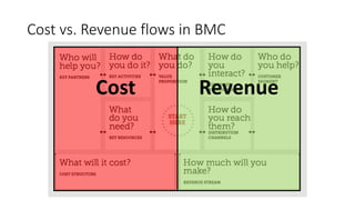 Cost vs. Revenue flows in BMC
RevenueCost
 