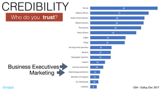 @mdial #DisruptionSummit
Who do you trust?
Business Executives
Marketing
USA - Gallup, Dec 2017
CREDIBILITY
 