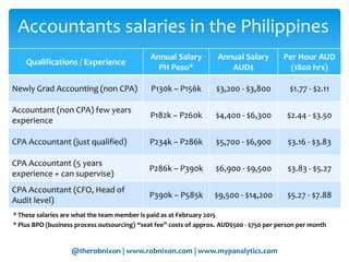 @therobnixon | www.robnixon.com | www.mypanalytics.com
Accountants salaries in the Philippines
Qualifications / Experience
Annual Salary
PH Peso*
Annual Salary
AUD$
Per Hour AUD
(1800 hrs)
Newly Grad Accounting (non CPA) P130k – P156k $3,200 - $3,800 $1.77 - $2.11
Accountant (non CPA) few years
experience
P182k – P260k $4,400 - $6,300 $2.44 - $3.50
CPA Accountant (just qualified) P234k – P286k $5,700 - $6,900 $3.16 - $3.83
CPA Accountant (5 years
experience + can supervise)
P286k – P390k $6,900 - $9,500 $3.83 - $5.27
CPA Accountant (CFO, Head of
Audit level)
P390k – P585k $9,500 - $14,200 $5.27 - $7.88
* These salaries are what the team member is paid as at February 2015
* Plus BPO (business process outsourcing) “seat fee” costs of approx. AUD$500 - $750 per person per month
 