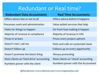 @therobnixon | www.robnixon.com | www.mypanalytics.com
Redundant or Real time?
Redundant Data Accountants Real Time Accountants
Offers advice late or not at all Offers advice before it happens
Processes work and administration Value added services that help
Waits for things to happen On front foot making it happen
Majority of revenue in compliance Majority of revenue in VAS
Prices in arrears Prices every project upfront
Doesn’t visit / call me Visits and calls on systematic basis
Doesn’t follow up Follows up on every opportunity
Doesn’t promote the latest thing Always promoting
Most clients on ‘hard drive’ accounting Most clients on ‘cloud’ accounting
Numbers power with the client Numbers power with the Accountant
 