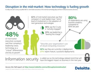 Copyright © 2015 Deloitte Development LLC. All rights reserved. Member of Deloitte Touche Tohmatsu Limited
Access the full report at http://www2.deloitte.com/us/Disruptioninmidmarket
Disruption in the mid-market: How technology is fueling growth
In a May-June 2015 survey, we polled 500 U.S. mid-market executives on the role that technology plays and how it influences business decisions.
42% say they are currently in deployment
21% report mature, successful deployments
“Describe your organization’s use
of cloud-computing resources.“
80%
of respondents are using
business analytics,
compared to
65% last year
is called out as the technology-related trend that will
have the biggest impact on business in the next yearInformation security
62% of mid-market executives say their
company’s C-suite leaders have “some”
level of involvement in the adoption of
next generation technologies
46% say the C-suite
is “actively engaged”
33% say leadership is
“leading the charge”
48%of mid-market
executives surveyed
said their company’s
leadership views
technology as a
“critical” differentiator
and key to growth
 