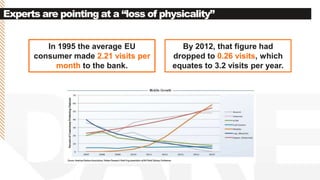 Experts are pointing at a “loss of physicality”
In 1995 the average EU
consumer made 2.21 visits per
month to the bank.
By 2012, that figure had
dropped to 0.26 visits, which
equates to 3.2 visits per year.
 