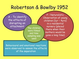 Robertson & Bowlby 1952
A - To identify
the effects of
disrupting an
attachment
P – Naturalistic
Observation of young
children (1yr – 4yrs)
in a residential
nursery (placed
there when their
mothers would be
gone a long time)
Behavioural and emotional reactions
were observed to assess the effects
of the separation
The children
were filmed
and time
sampling was
used
 