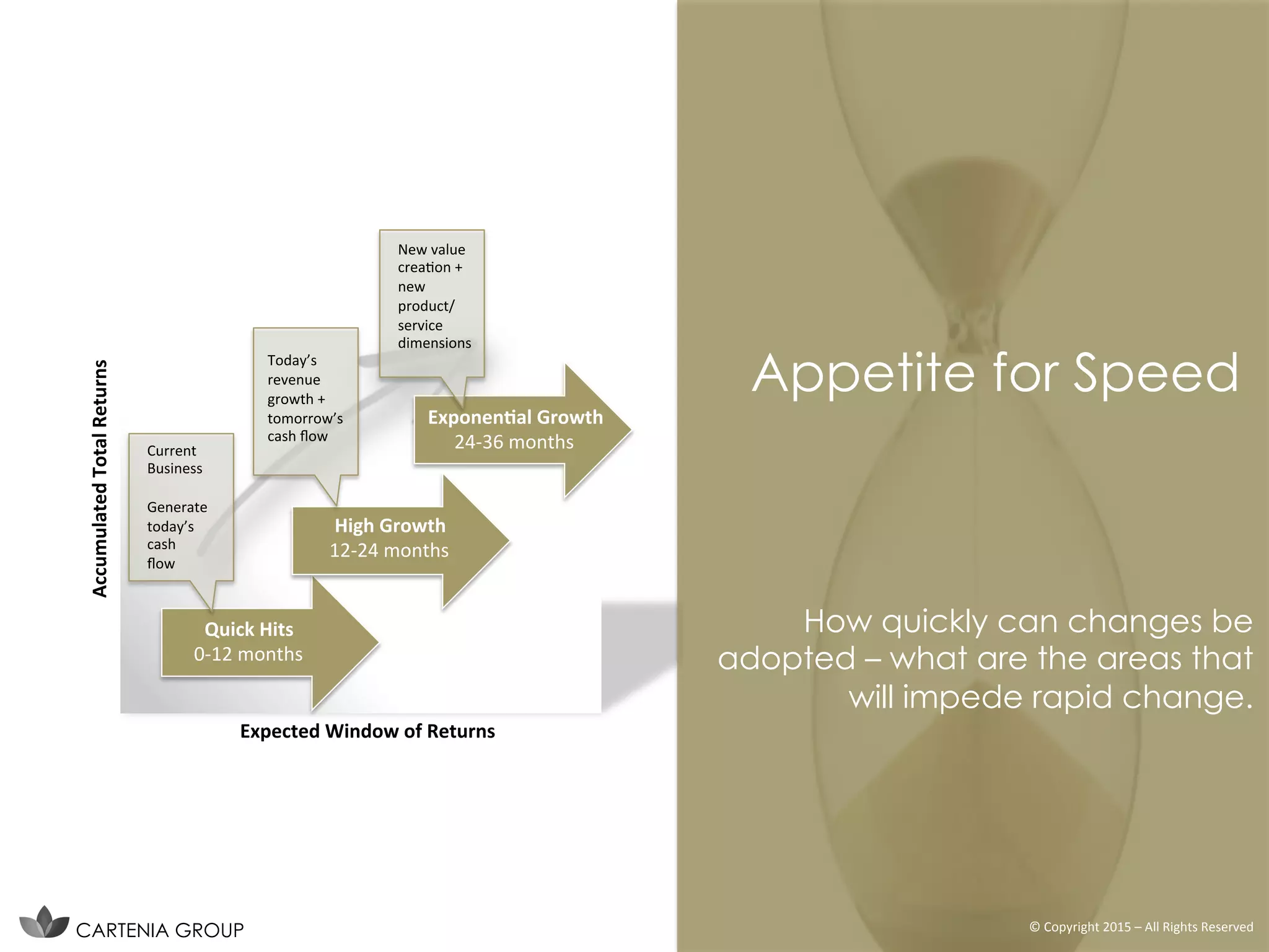 Accumulated	
  Total	
  Returns	
  
Expected	
  Window	
  of	
  Returns	
  
How quickly can changes be
adopted – what are the areas that
will impede rapid change.
Appetite for Speed
High	
  Growth	
  
12-­‐24	
  months	
  
Quick	
  Hits	
  
0-­‐12	
  months	
  
Exponen&al	
  Growth	
  
24-­‐36	
  months	
  Current	
  	
  
Business	
  
	
  
Generate	
  
today’s	
  
cash	
  
ﬂow	
  
	
  
Today’s	
  
revenue	
  
growth	
  +	
  
tomorrow’s	
  
cash	
  ﬂow	
  
New	
  value	
  
creaIon	
  +	
  
new	
  
product/
service	
  
dimensions	
  
CARTENIA GROUP ©	
  Copyright	
  2015	
  –	
  All	
  Rights	
  Reserved	
  
 